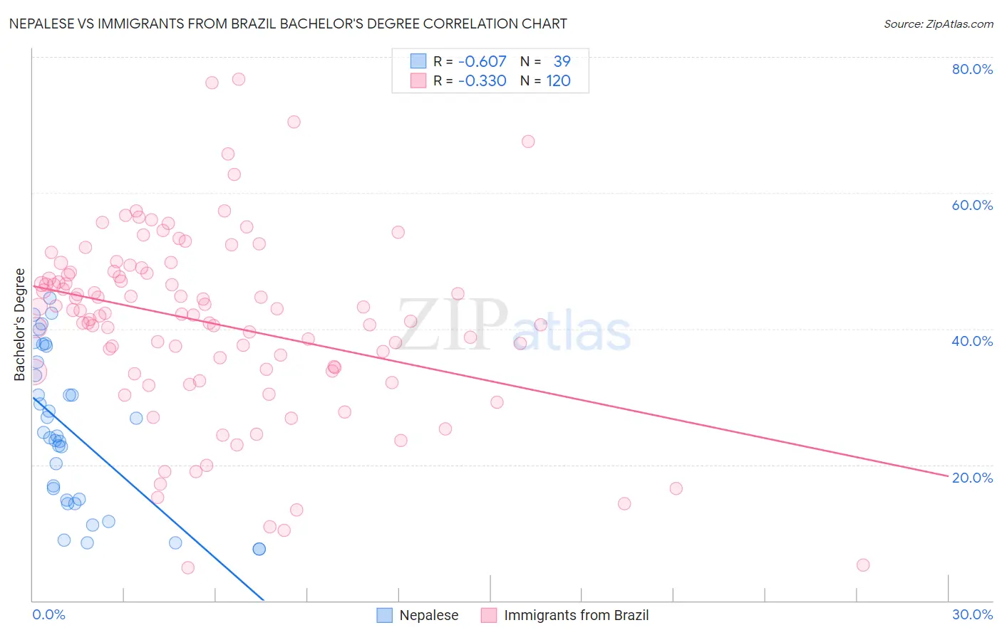 Nepalese vs Immigrants from Brazil Bachelor's Degree