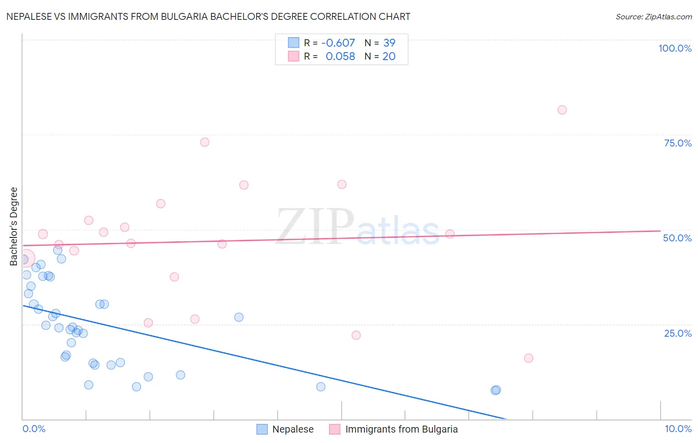 Nepalese vs Immigrants from Bulgaria Bachelor's Degree