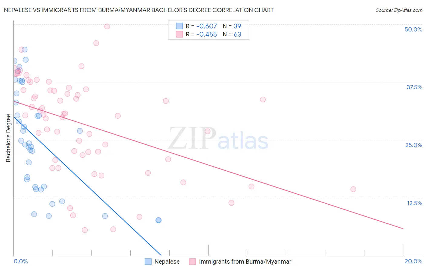 Nepalese vs Immigrants from Burma/Myanmar Bachelor's Degree