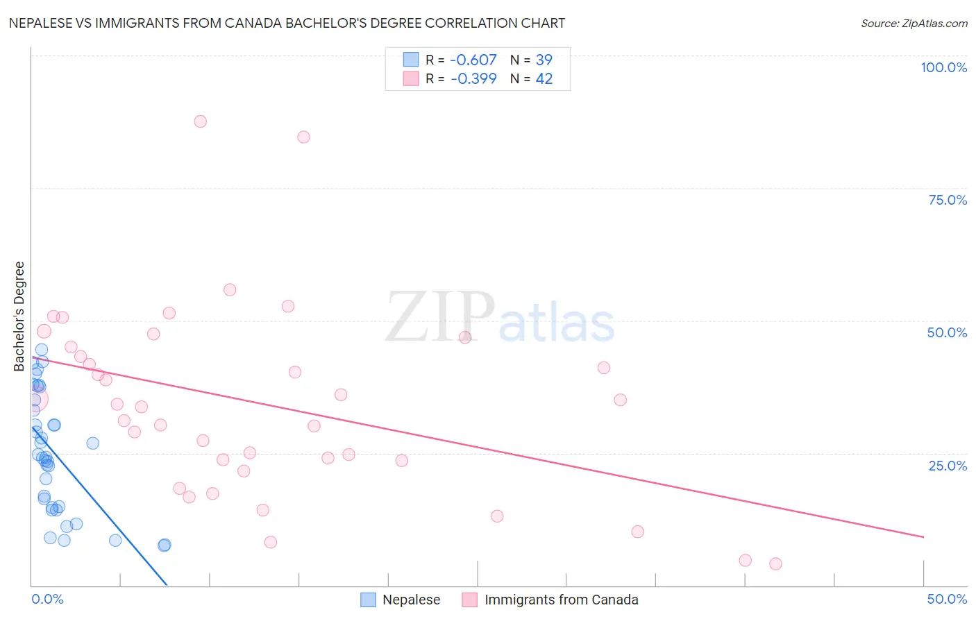 Nepalese vs Immigrants from Canada Bachelor's Degree