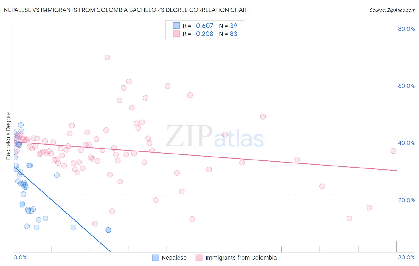 Nepalese vs Immigrants from Colombia Bachelor's Degree