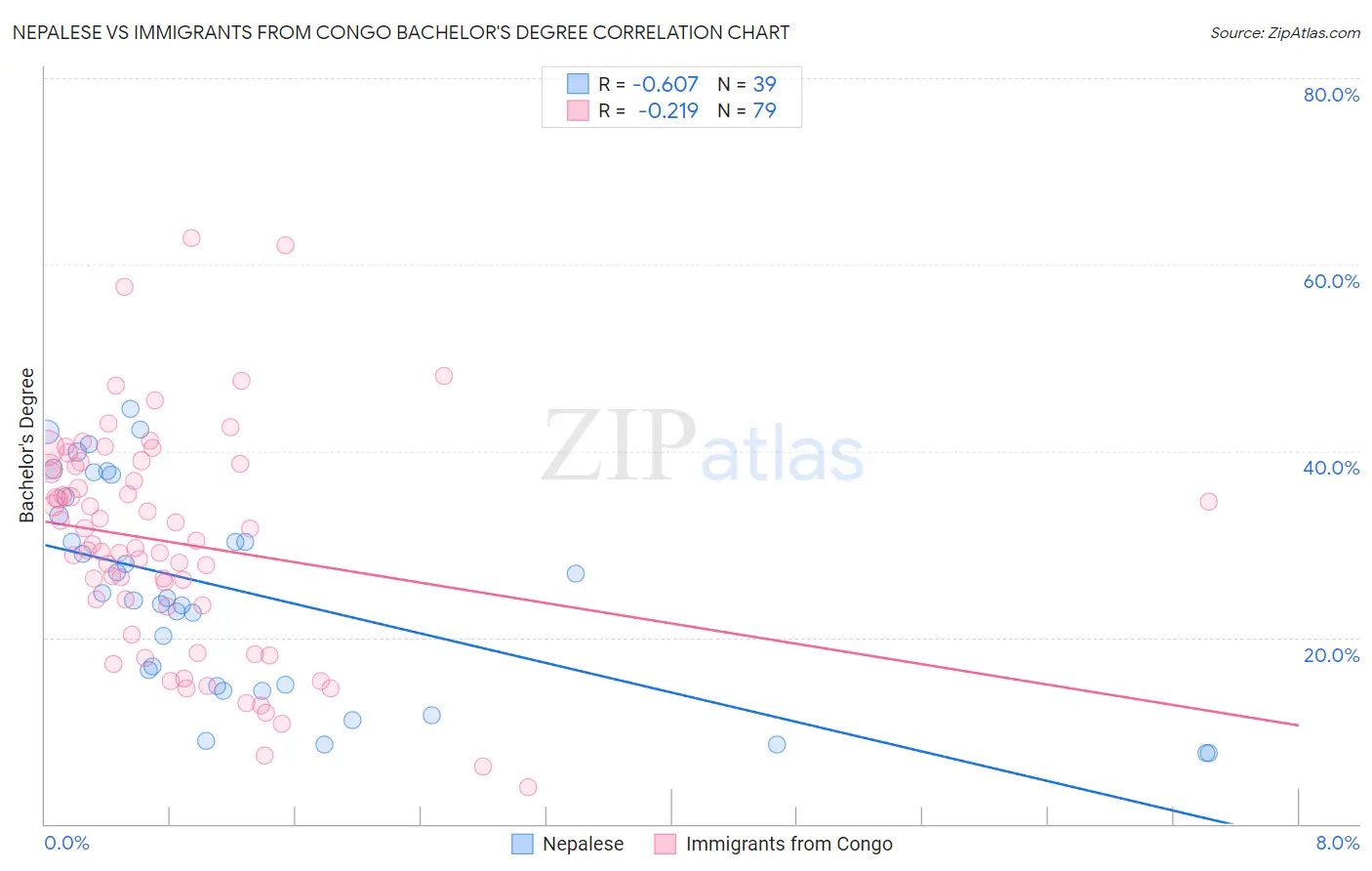Nepalese vs Immigrants from Congo Bachelor's Degree