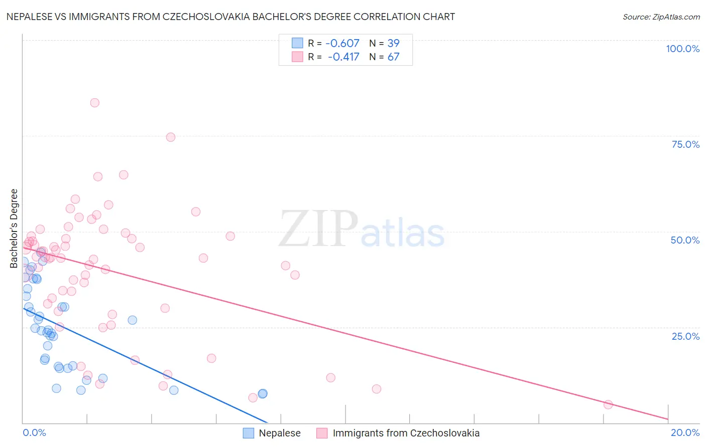 Nepalese vs Immigrants from Czechoslovakia Bachelor's Degree