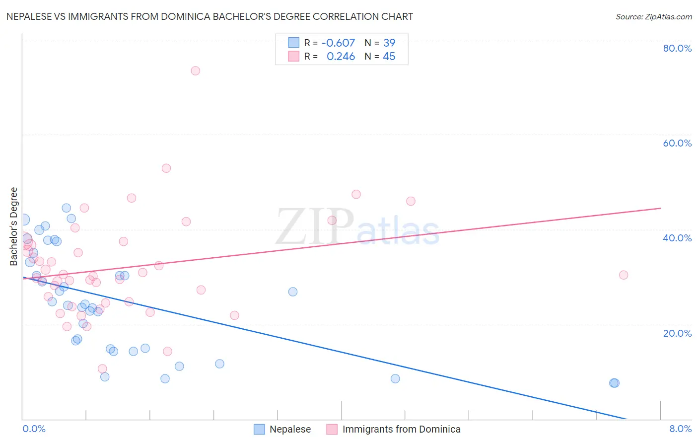 Nepalese vs Immigrants from Dominica Bachelor's Degree