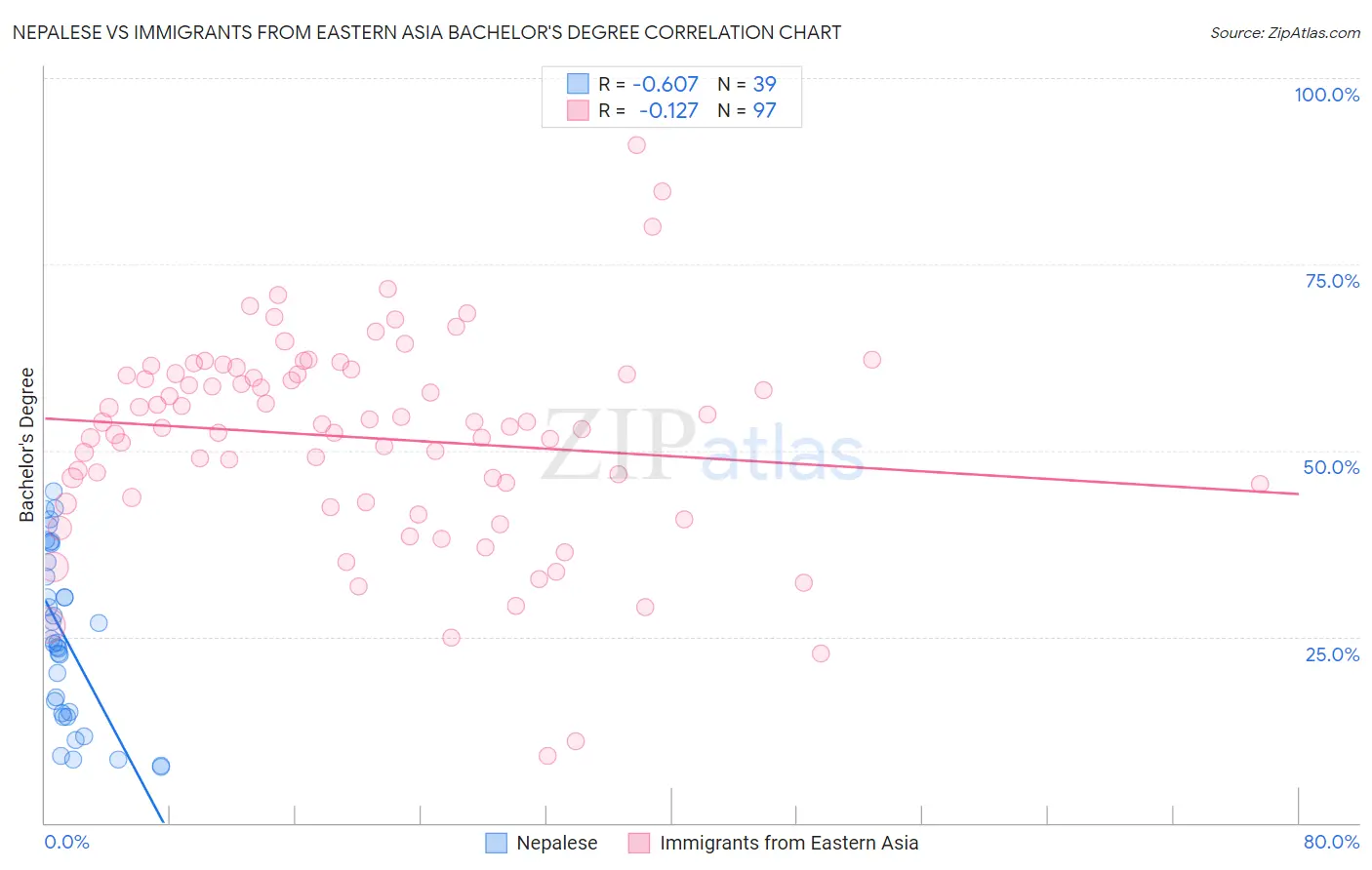 Nepalese vs Immigrants from Eastern Asia Bachelor's Degree