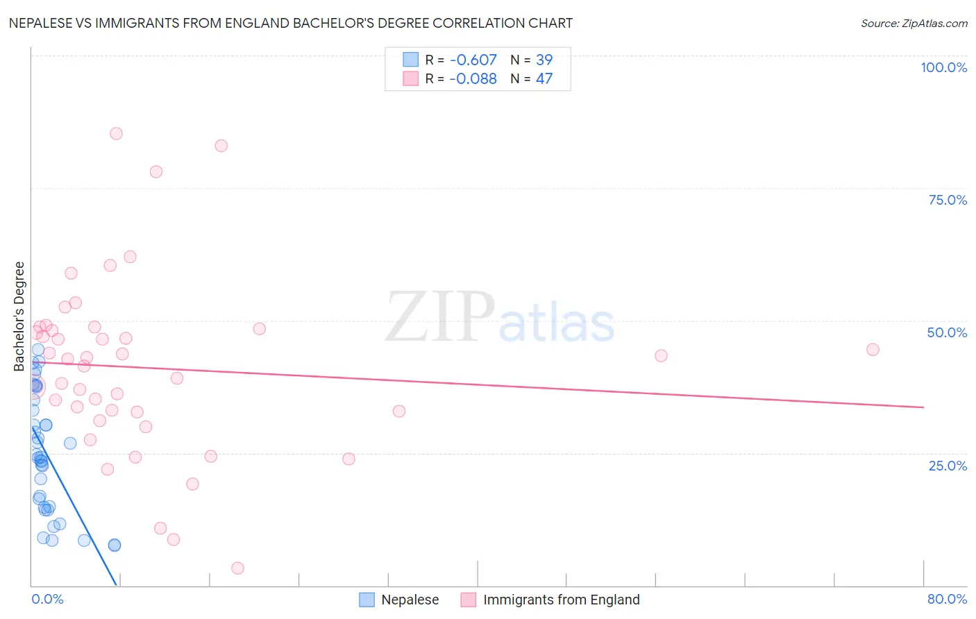 Nepalese vs Immigrants from England Bachelor's Degree