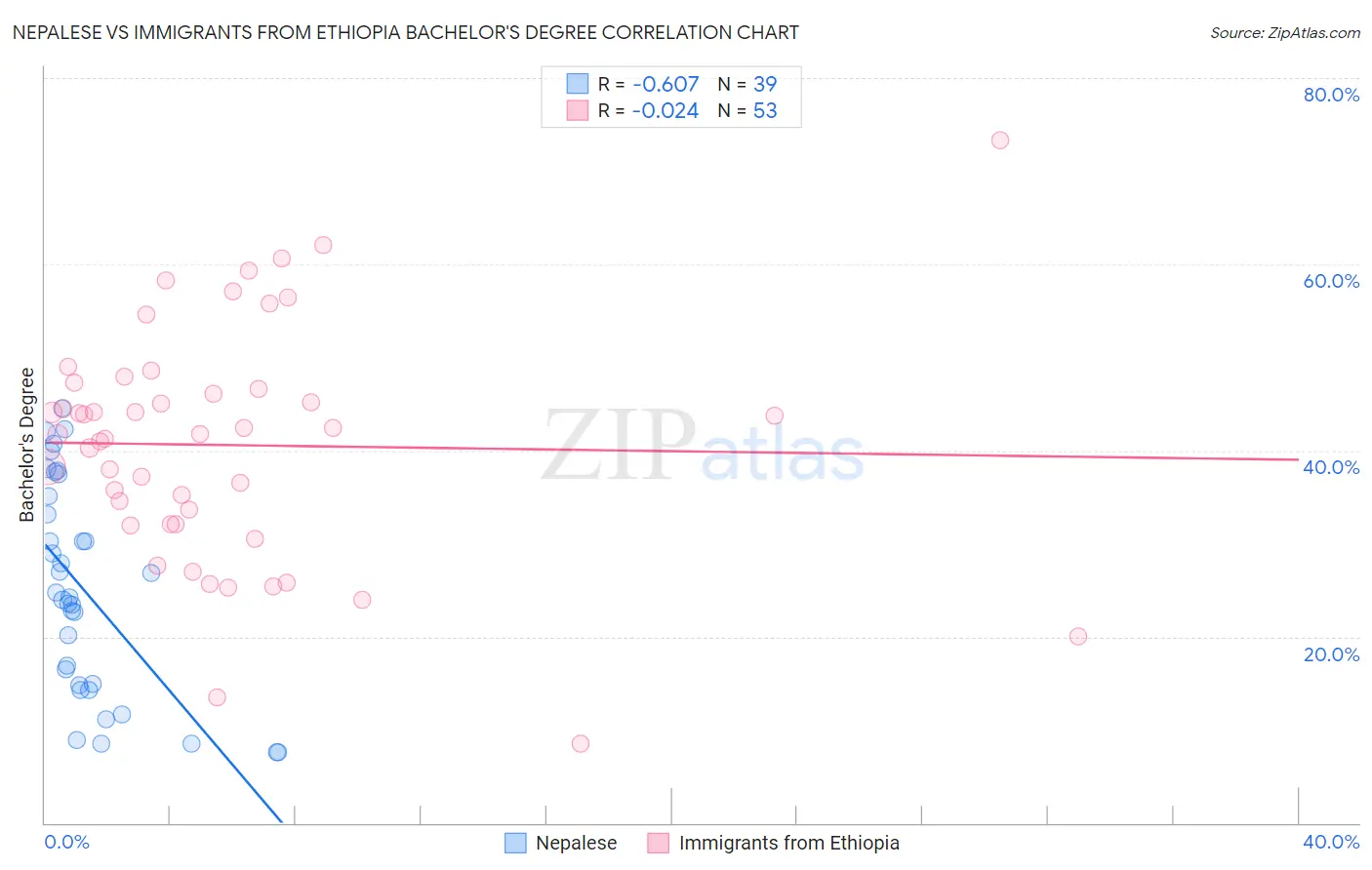 Nepalese vs Immigrants from Ethiopia Bachelor's Degree