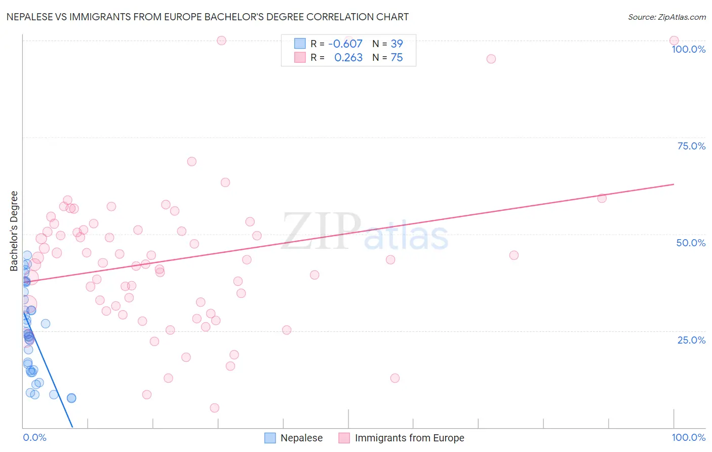 Nepalese vs Immigrants from Europe Bachelor's Degree
