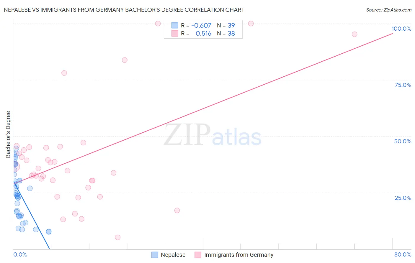Nepalese vs Immigrants from Germany Bachelor's Degree