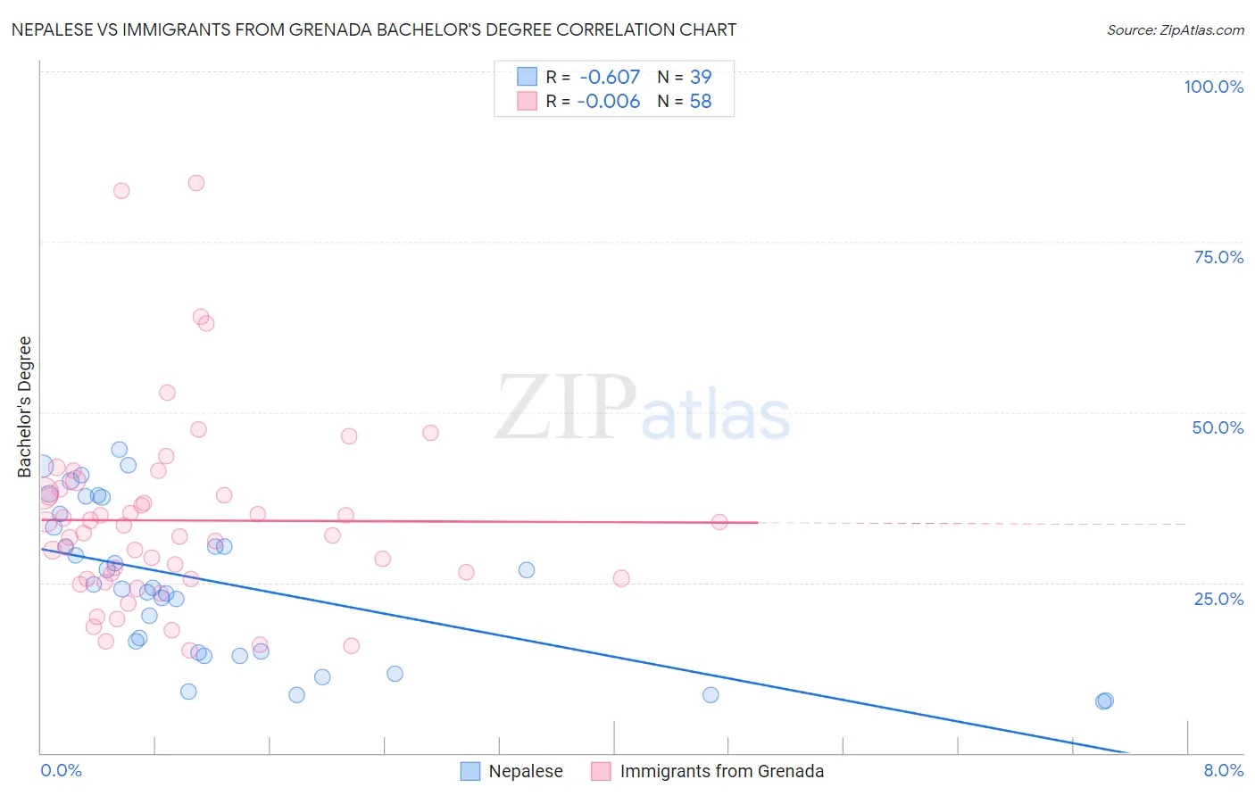 Nepalese vs Immigrants from Grenada Bachelor's Degree