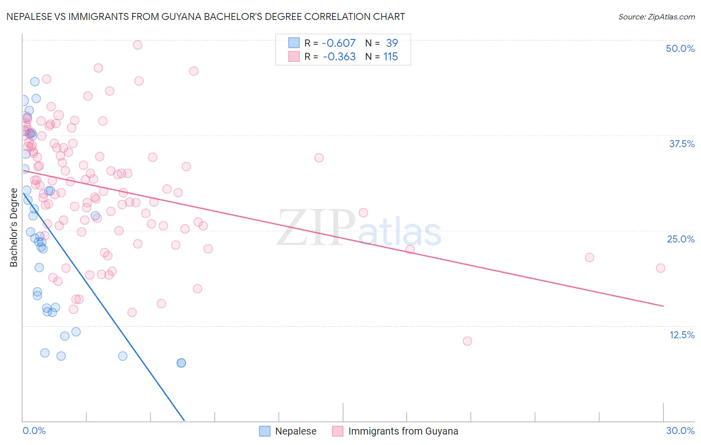 Nepalese vs Immigrants from Guyana Bachelor's Degree