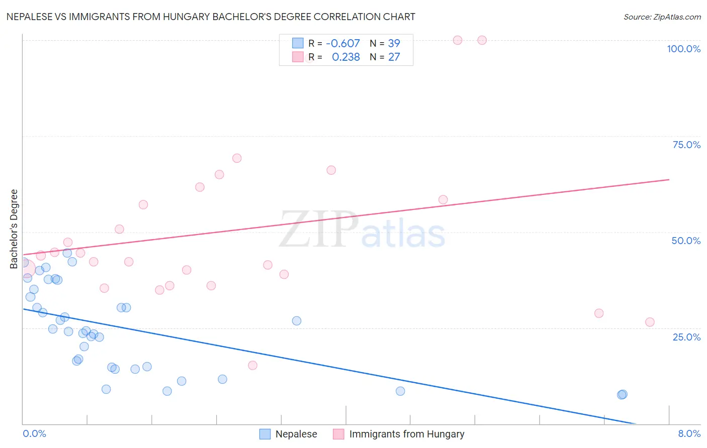 Nepalese vs Immigrants from Hungary Bachelor's Degree