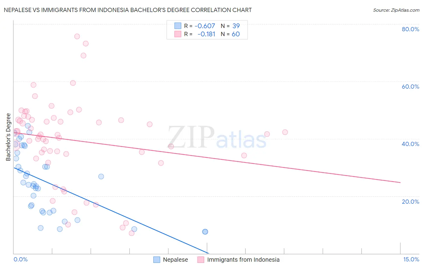 Nepalese vs Immigrants from Indonesia Bachelor's Degree