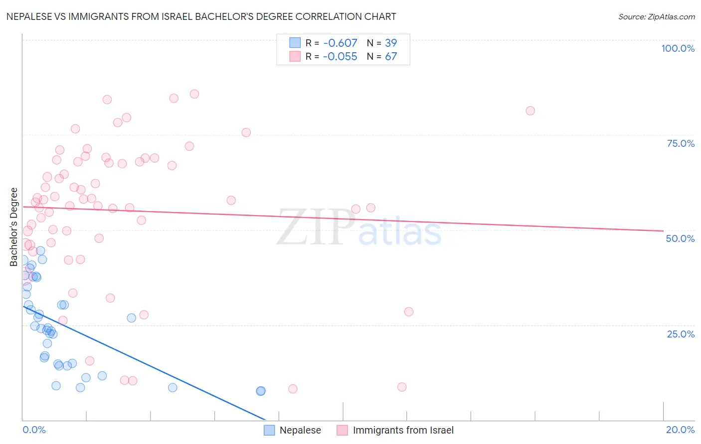 Nepalese vs Immigrants from Israel Bachelor's Degree