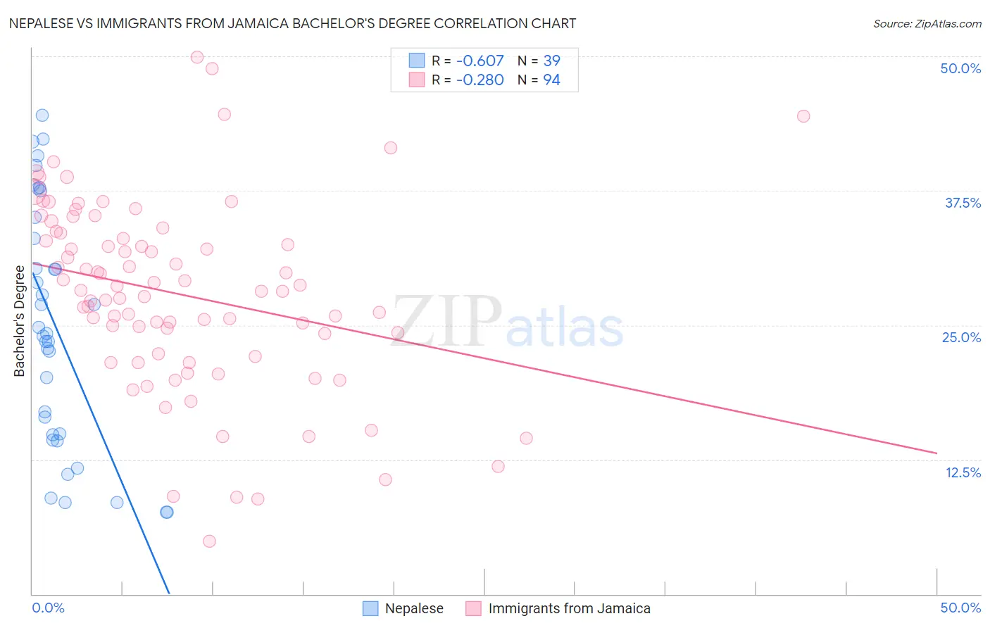 Nepalese vs Immigrants from Jamaica Bachelor's Degree