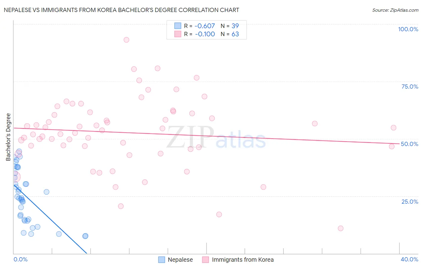 Nepalese vs Immigrants from Korea Bachelor's Degree