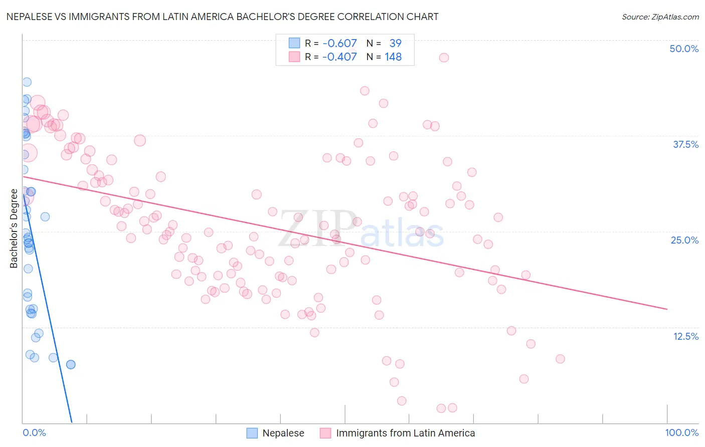 Nepalese vs Immigrants from Latin America Bachelor's Degree