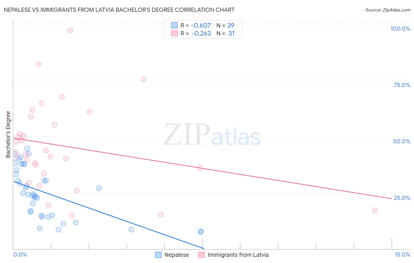 Nepalese vs Immigrants from Latvia Bachelor's Degree