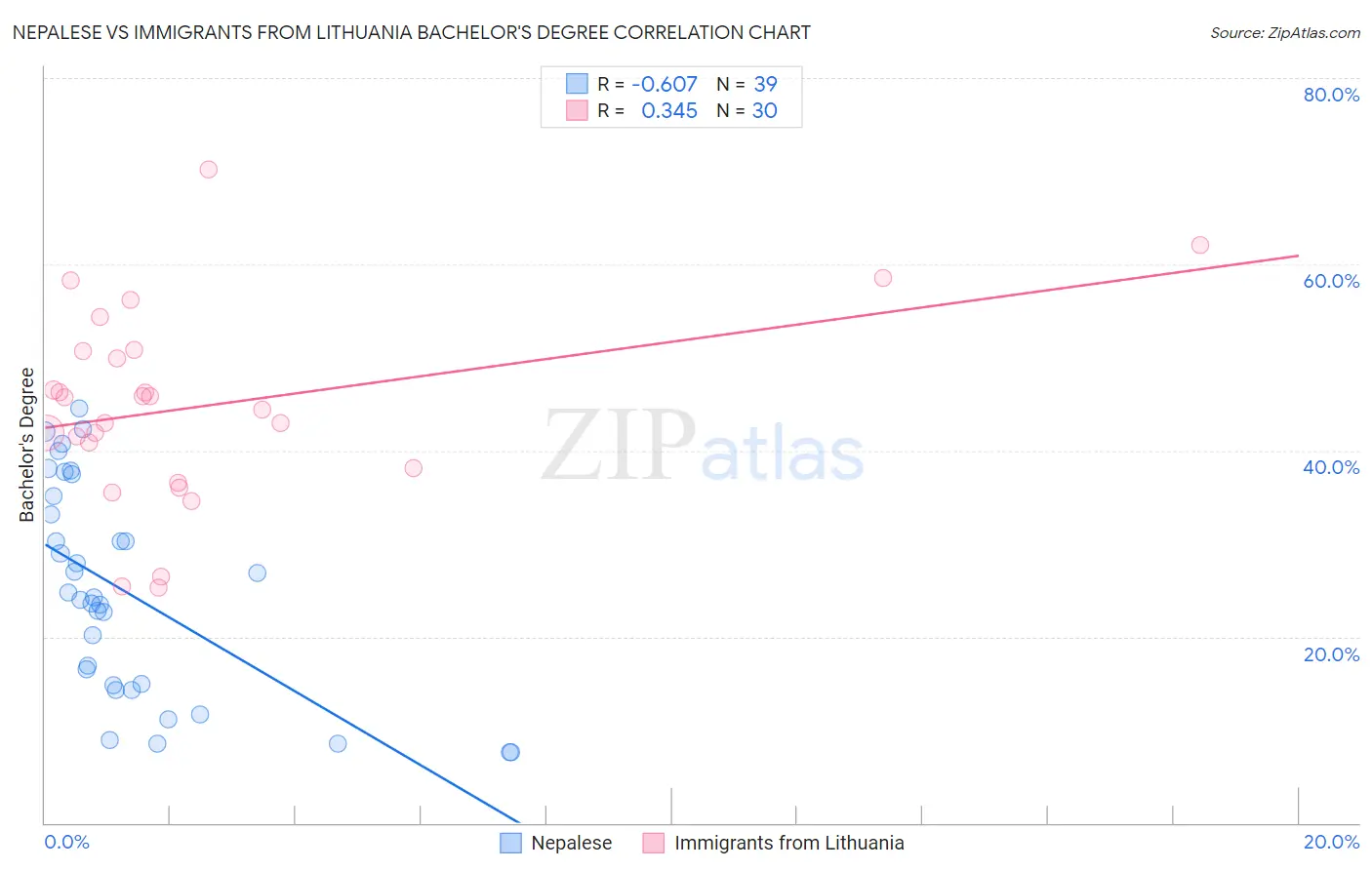 Nepalese vs Immigrants from Lithuania Bachelor's Degree