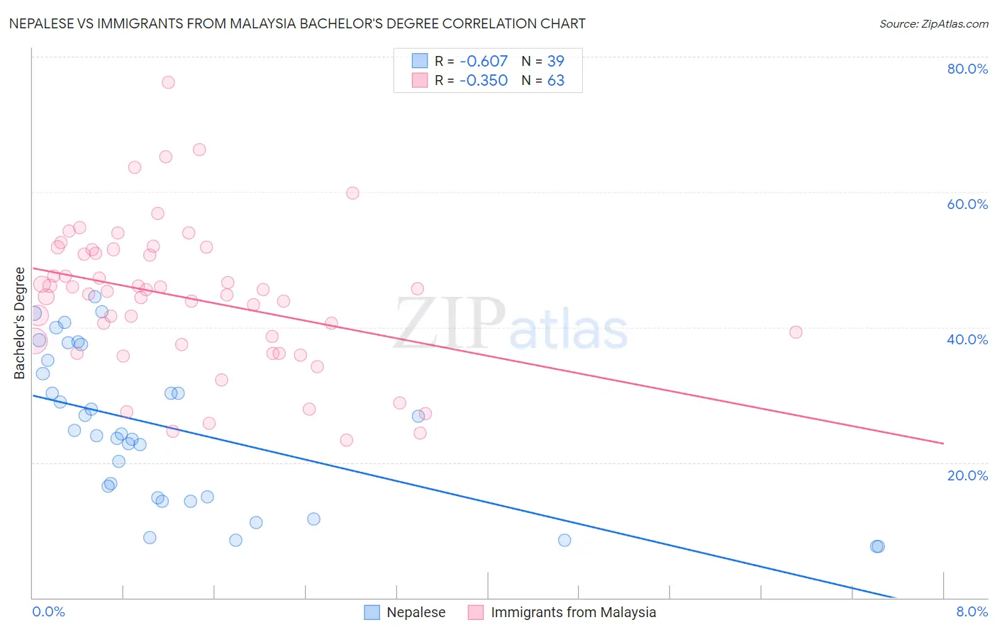 Nepalese vs Immigrants from Malaysia Bachelor's Degree