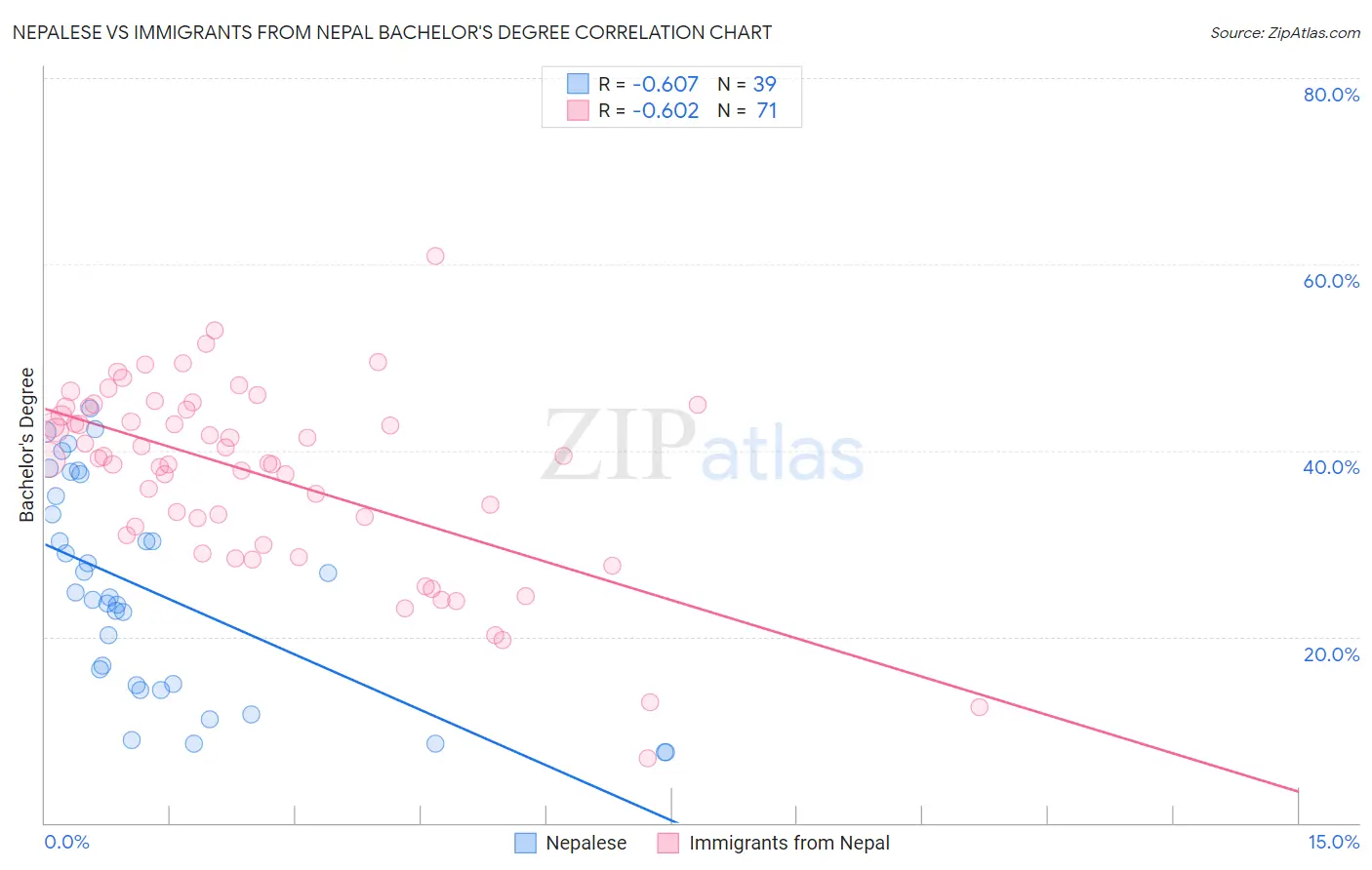 Nepalese vs Immigrants from Nepal Bachelor's Degree
