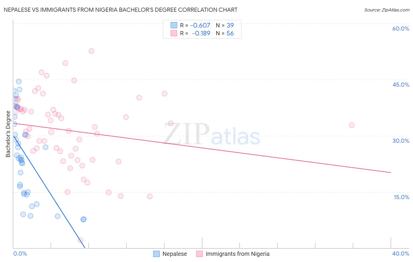 Nepalese vs Immigrants from Nigeria Bachelor's Degree