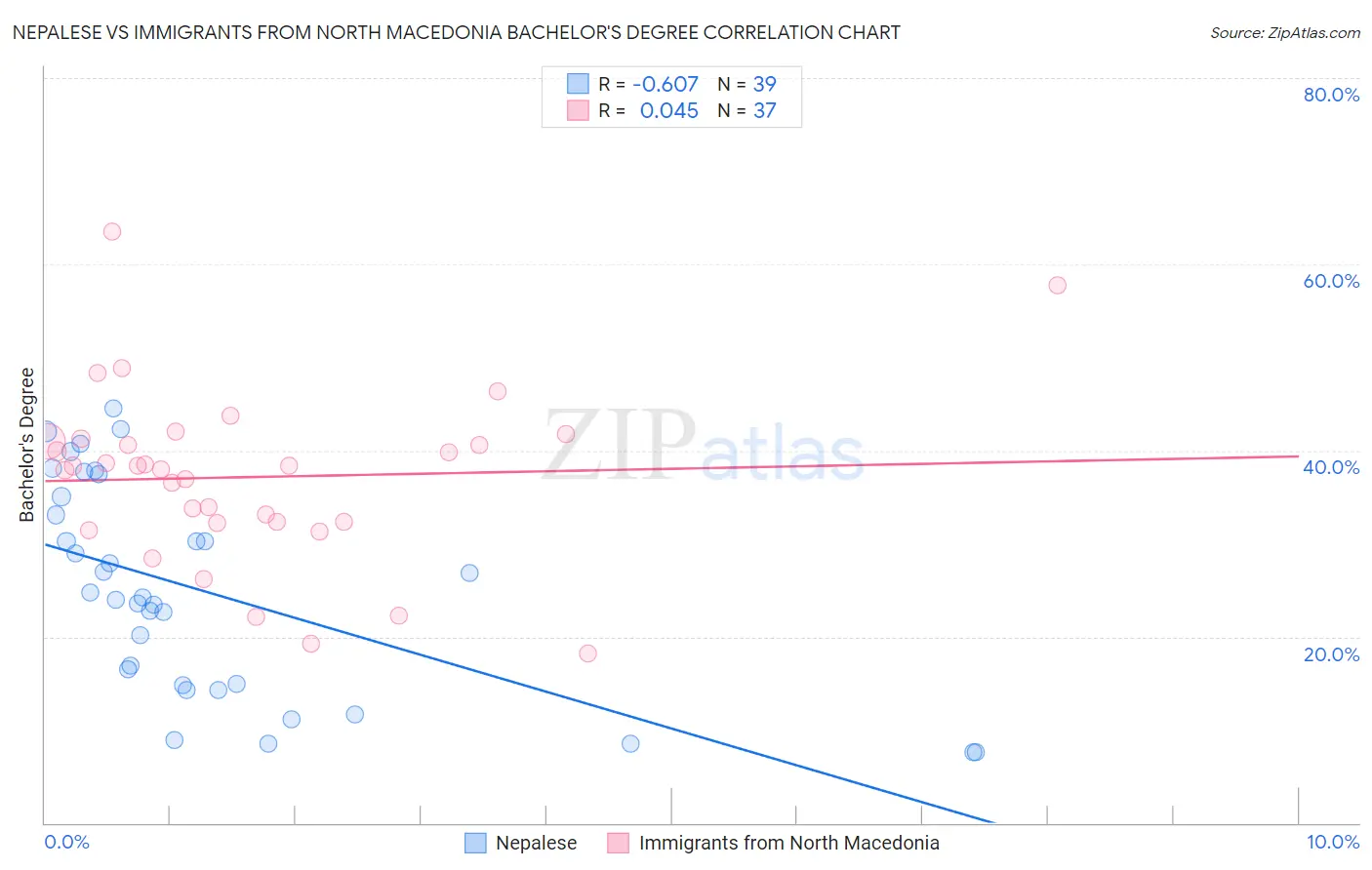 Nepalese vs Immigrants from North Macedonia Bachelor's Degree