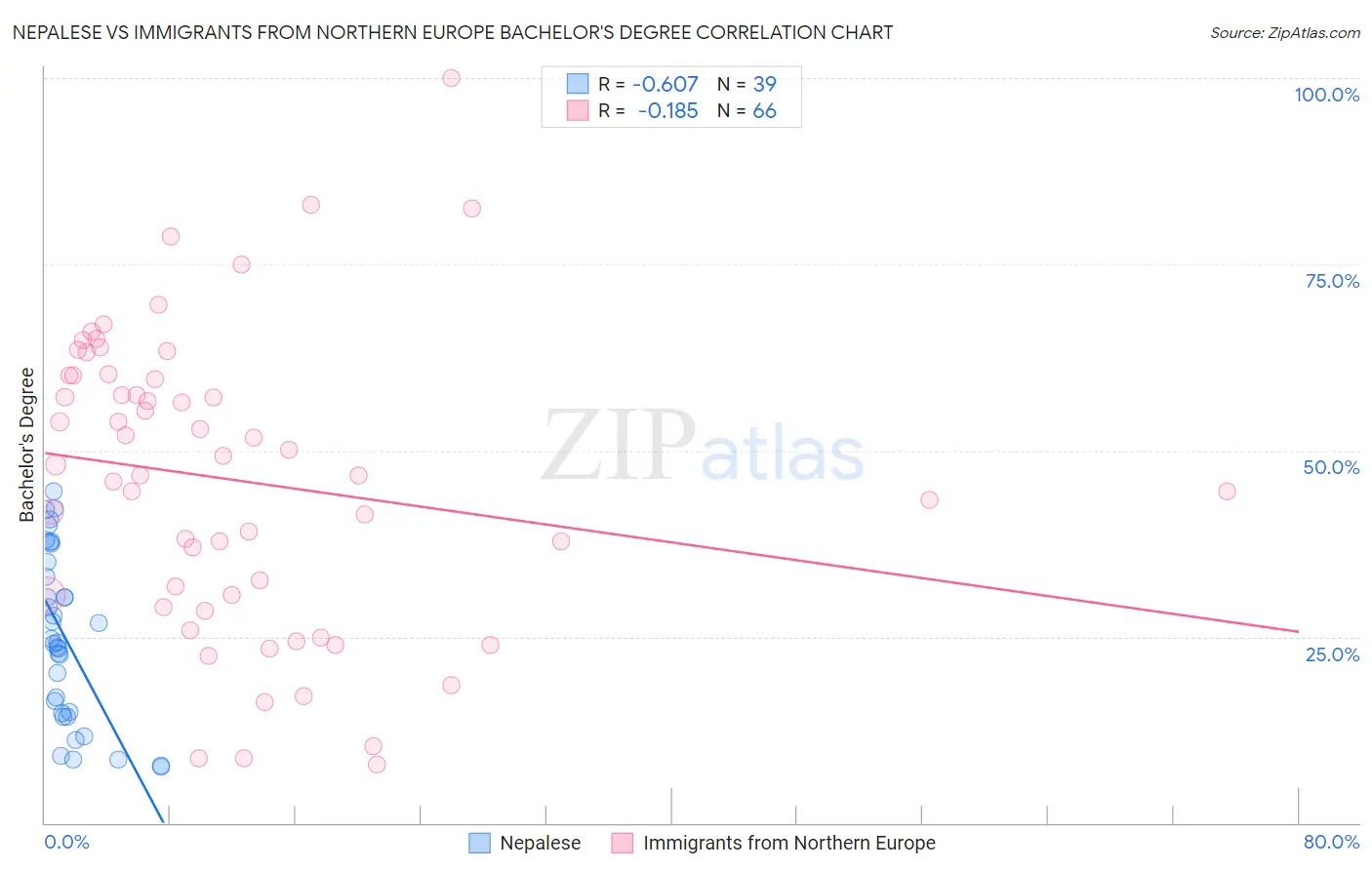 Nepalese vs Immigrants from Northern Europe Bachelor's Degree