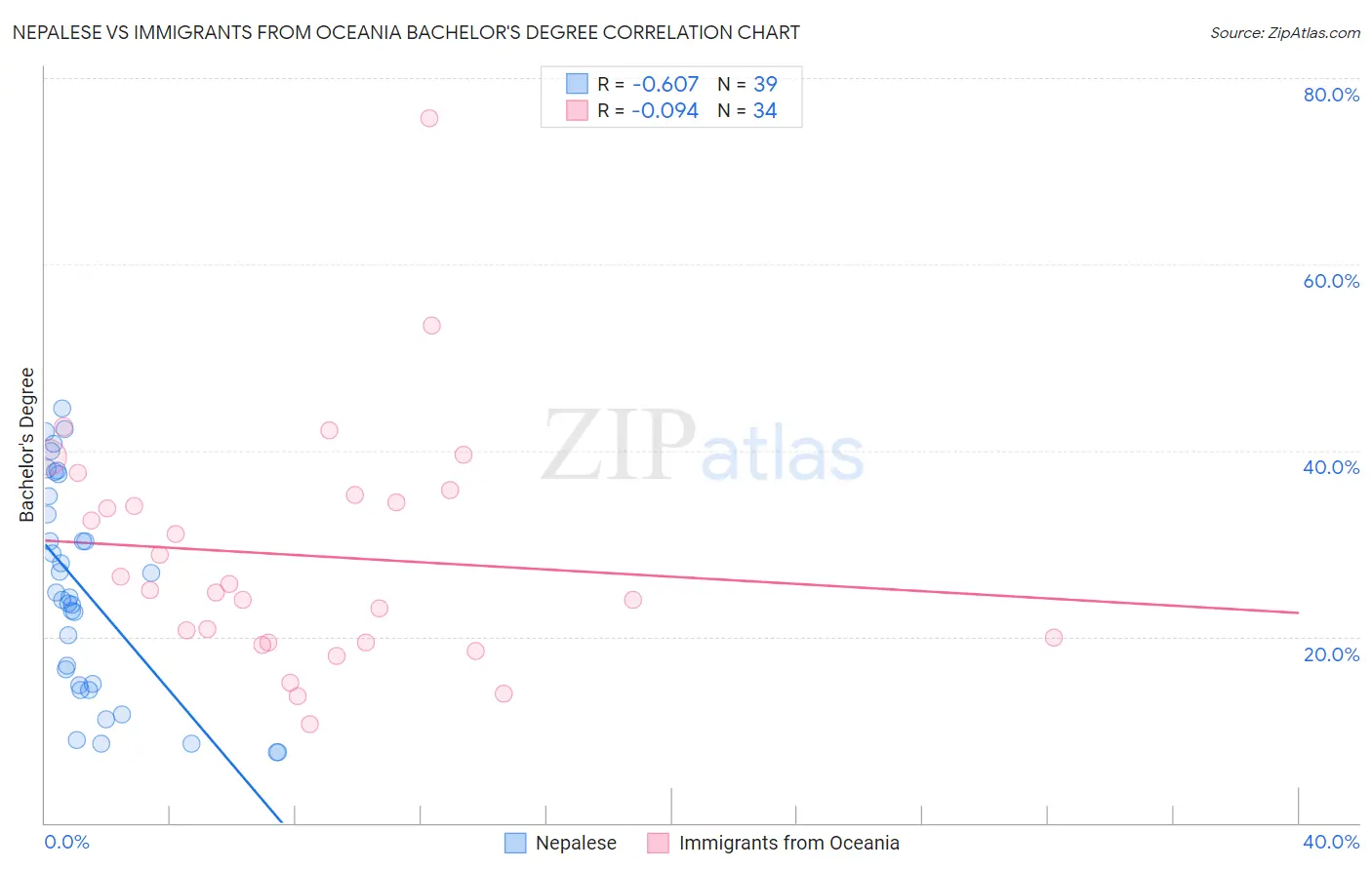 Nepalese vs Immigrants from Oceania Bachelor's Degree