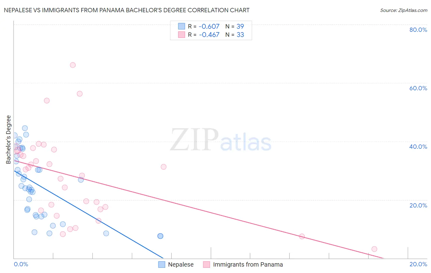 Nepalese vs Immigrants from Panama Bachelor's Degree