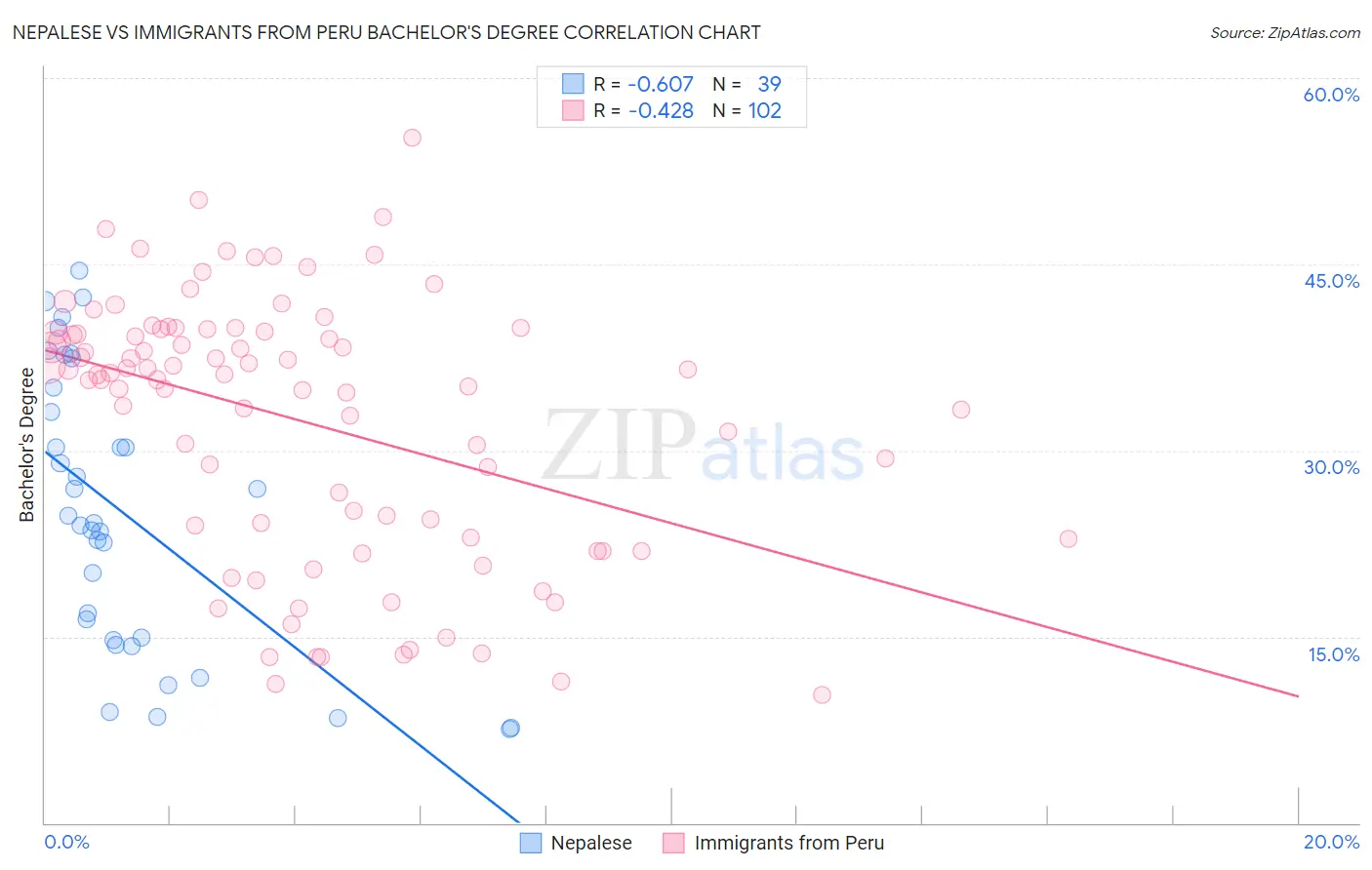 Nepalese vs Immigrants from Peru Bachelor's Degree