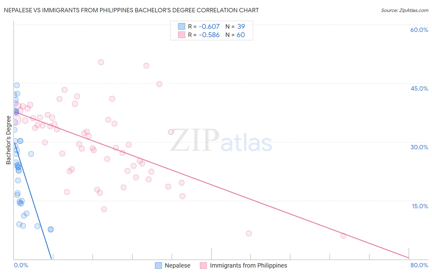 Nepalese vs Immigrants from Philippines Bachelor's Degree