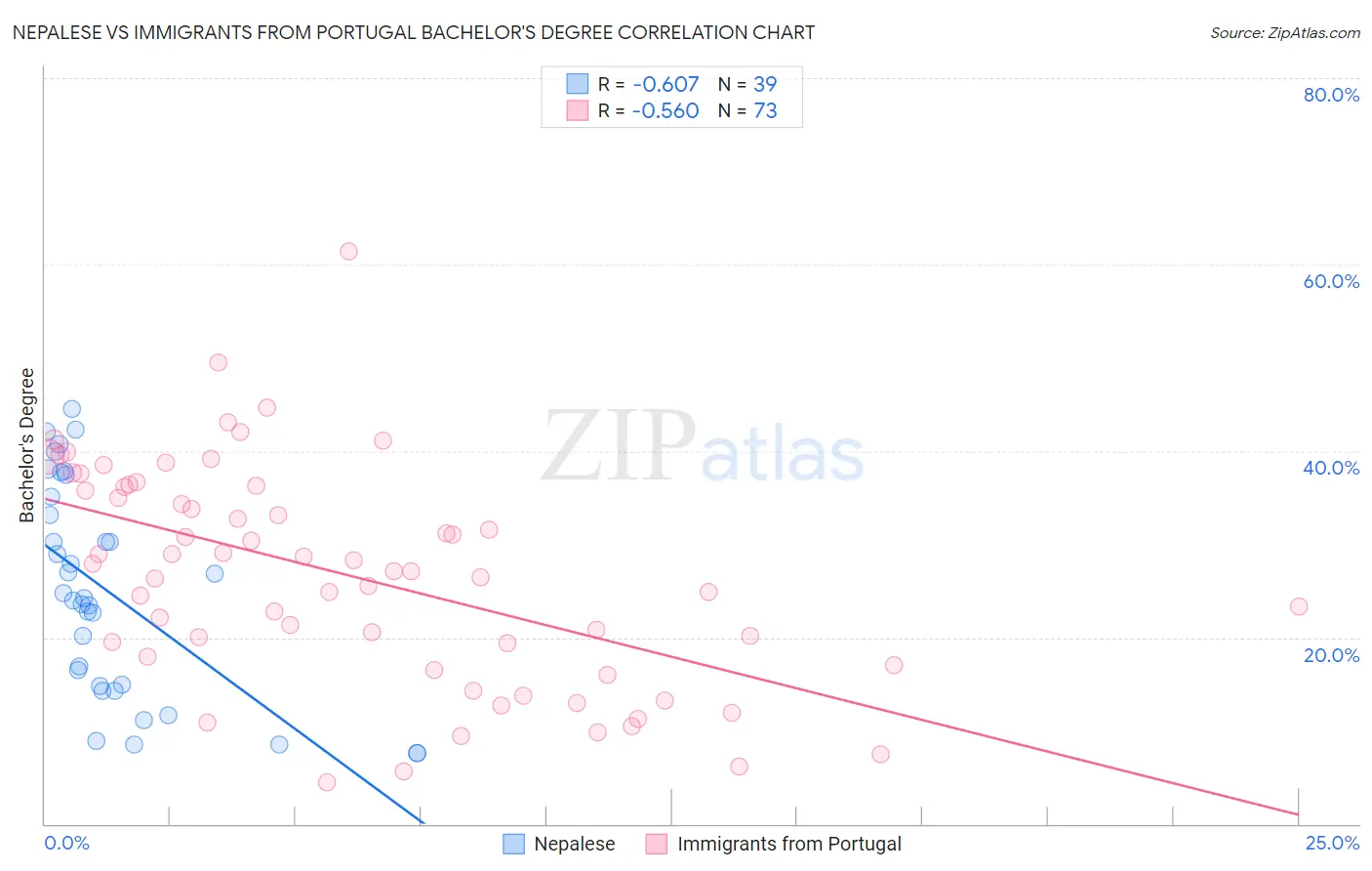 Nepalese vs Immigrants from Portugal Bachelor's Degree