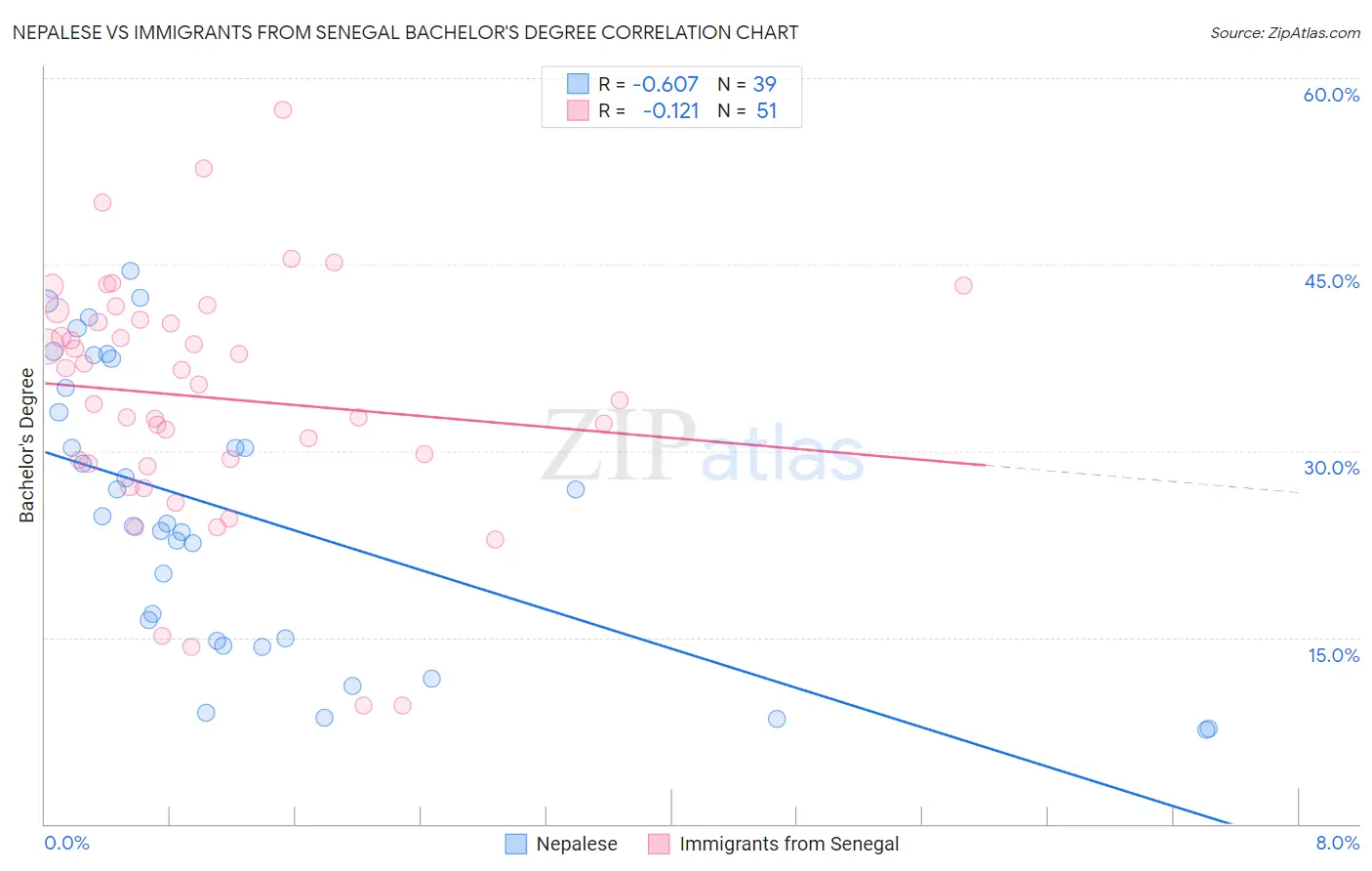 Nepalese vs Immigrants from Senegal Bachelor's Degree