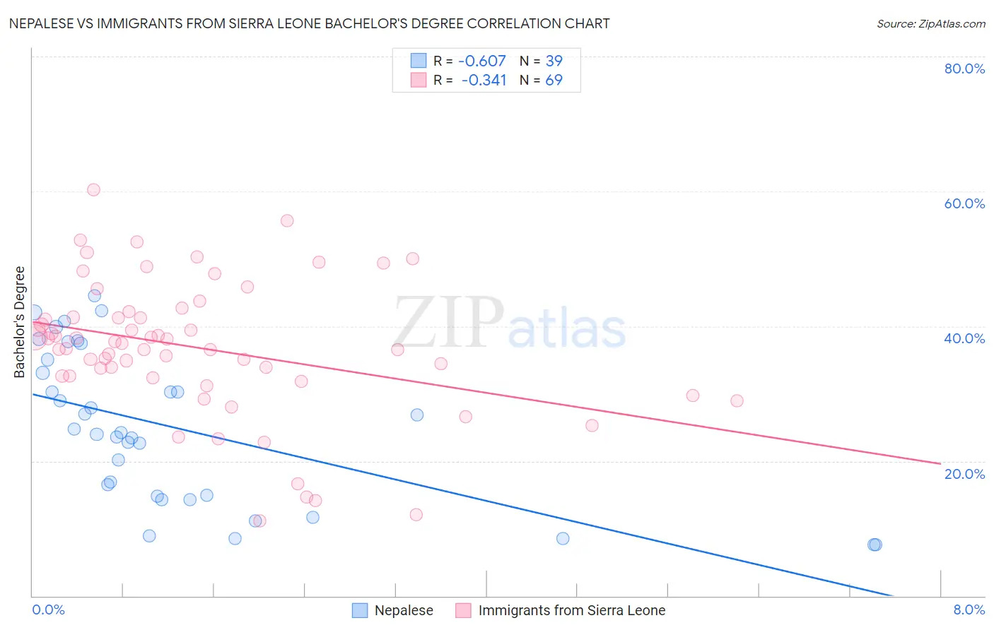 Nepalese vs Immigrants from Sierra Leone Bachelor's Degree
