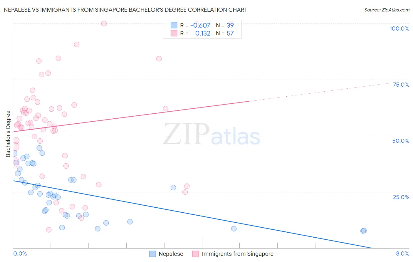 Nepalese vs Immigrants from Singapore Bachelor's Degree