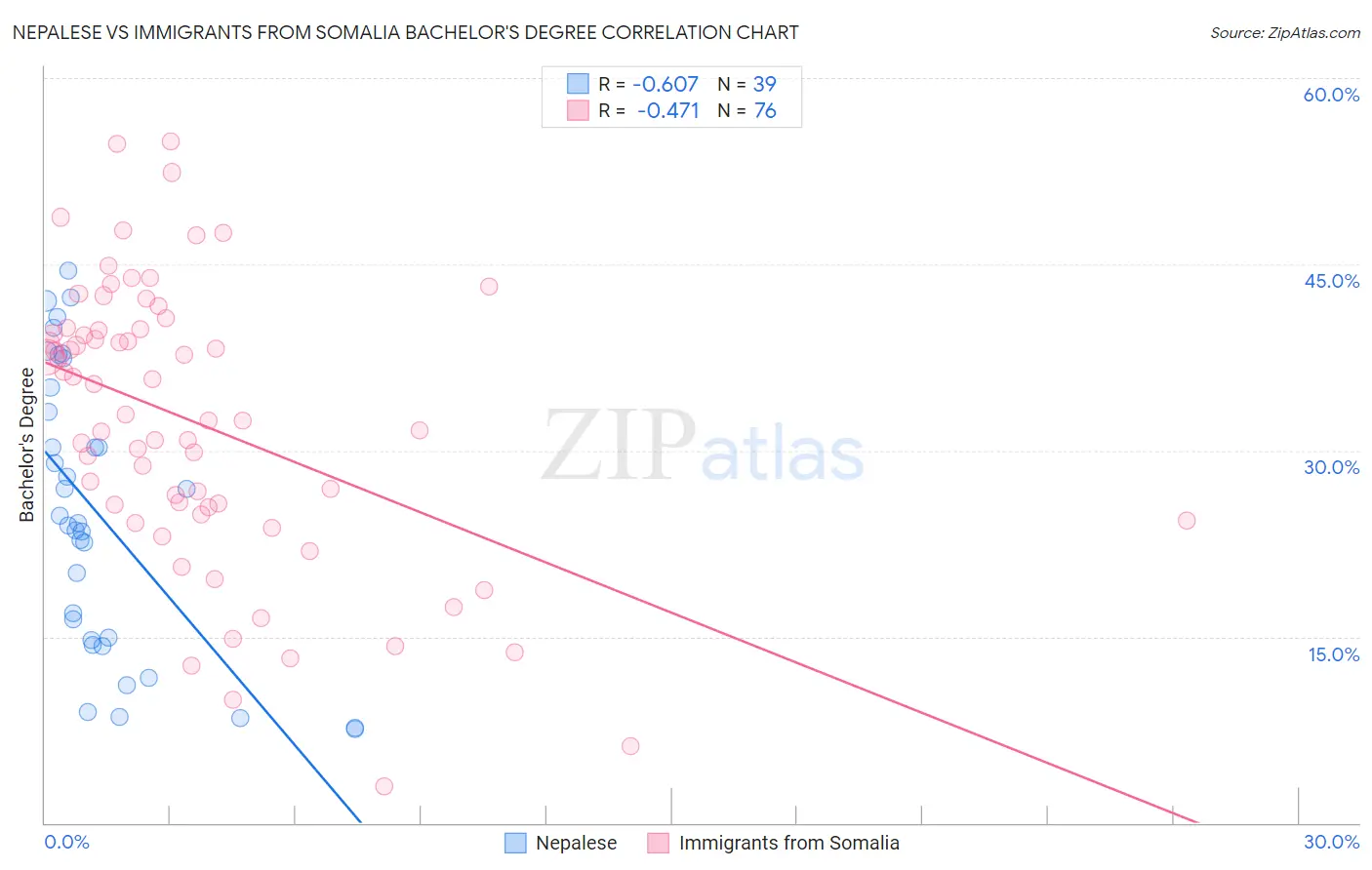 Nepalese vs Immigrants from Somalia Bachelor's Degree