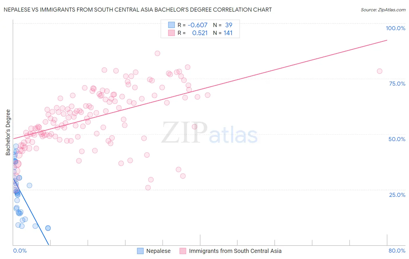Nepalese vs Immigrants from South Central Asia Bachelor's Degree