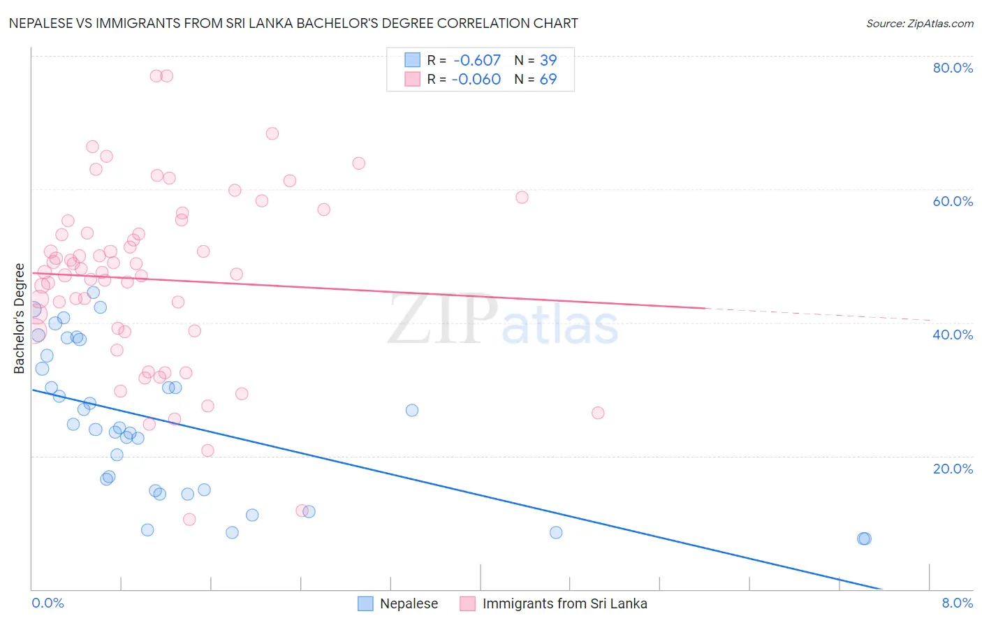 Nepalese vs Immigrants from Sri Lanka Bachelor's Degree