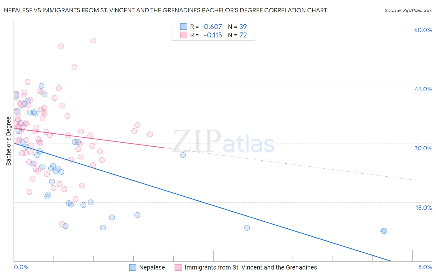 Nepalese vs Immigrants from St. Vincent and the Grenadines Bachelor's Degree