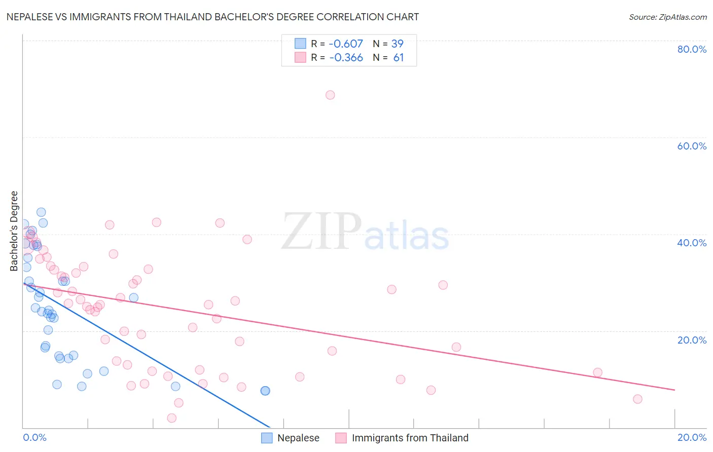 Nepalese vs Immigrants from Thailand Bachelor's Degree