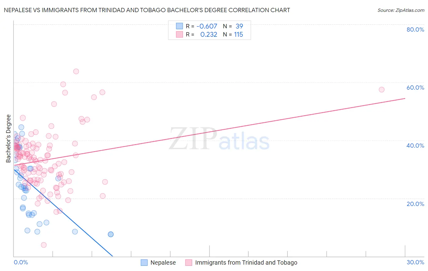 Nepalese vs Immigrants from Trinidad and Tobago Bachelor's Degree