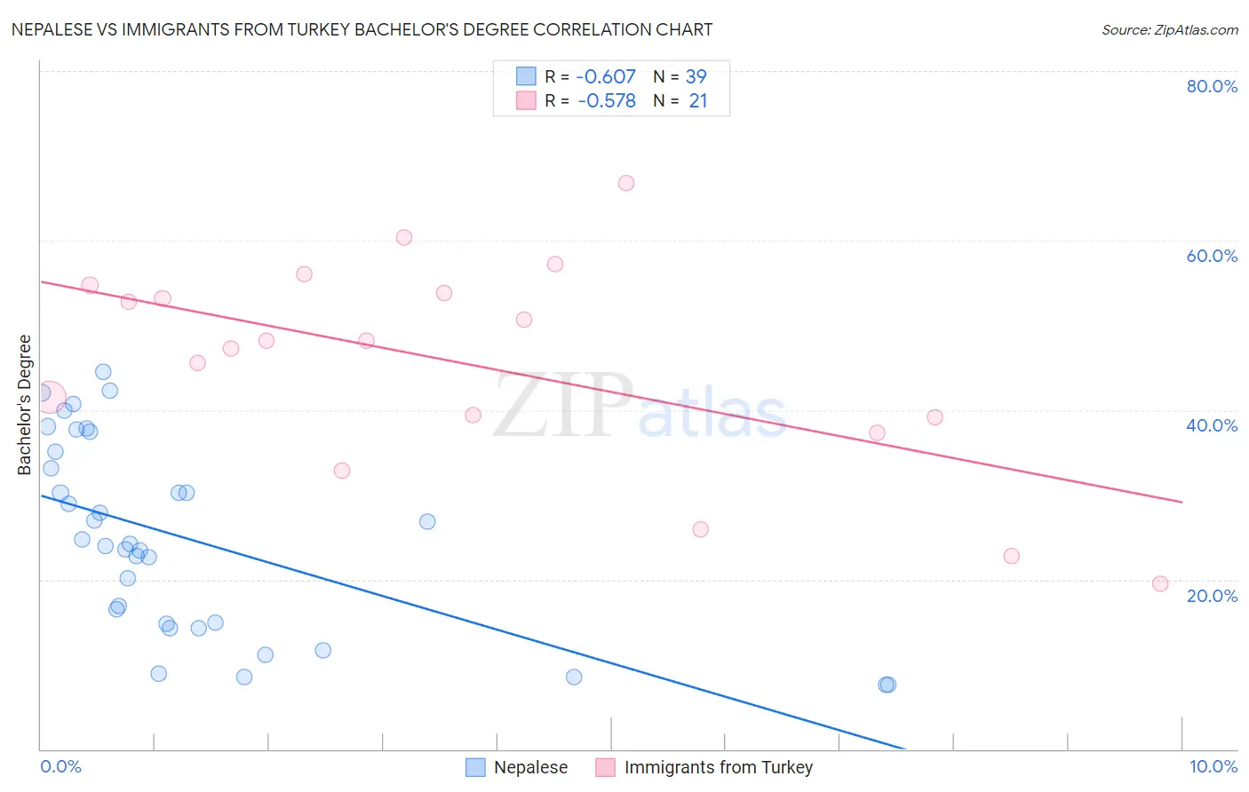 Nepalese vs Immigrants from Turkey Bachelor's Degree