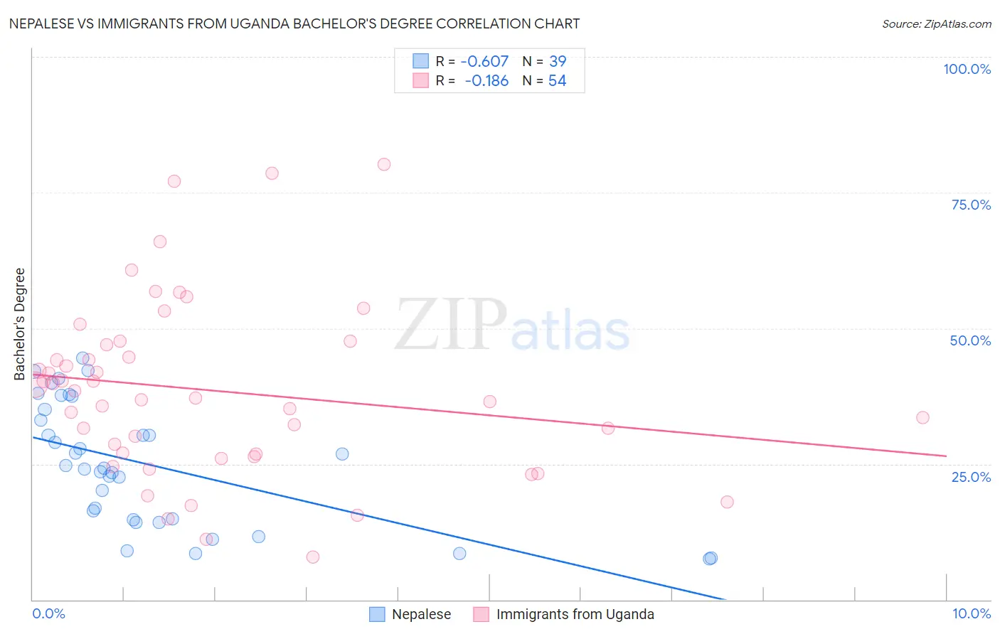 Nepalese vs Immigrants from Uganda Bachelor's Degree