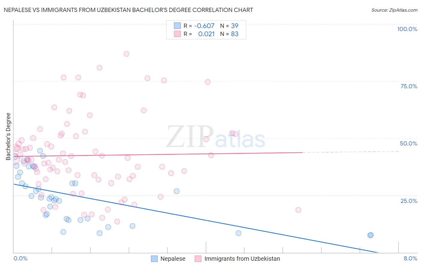 Nepalese vs Immigrants from Uzbekistan Bachelor's Degree