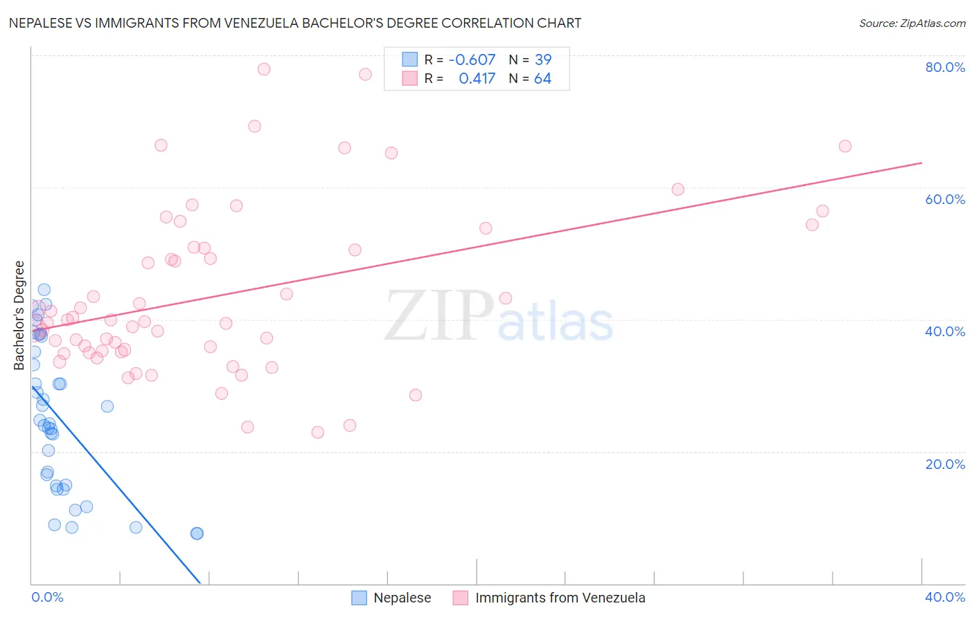 Nepalese vs Immigrants from Venezuela Bachelor's Degree