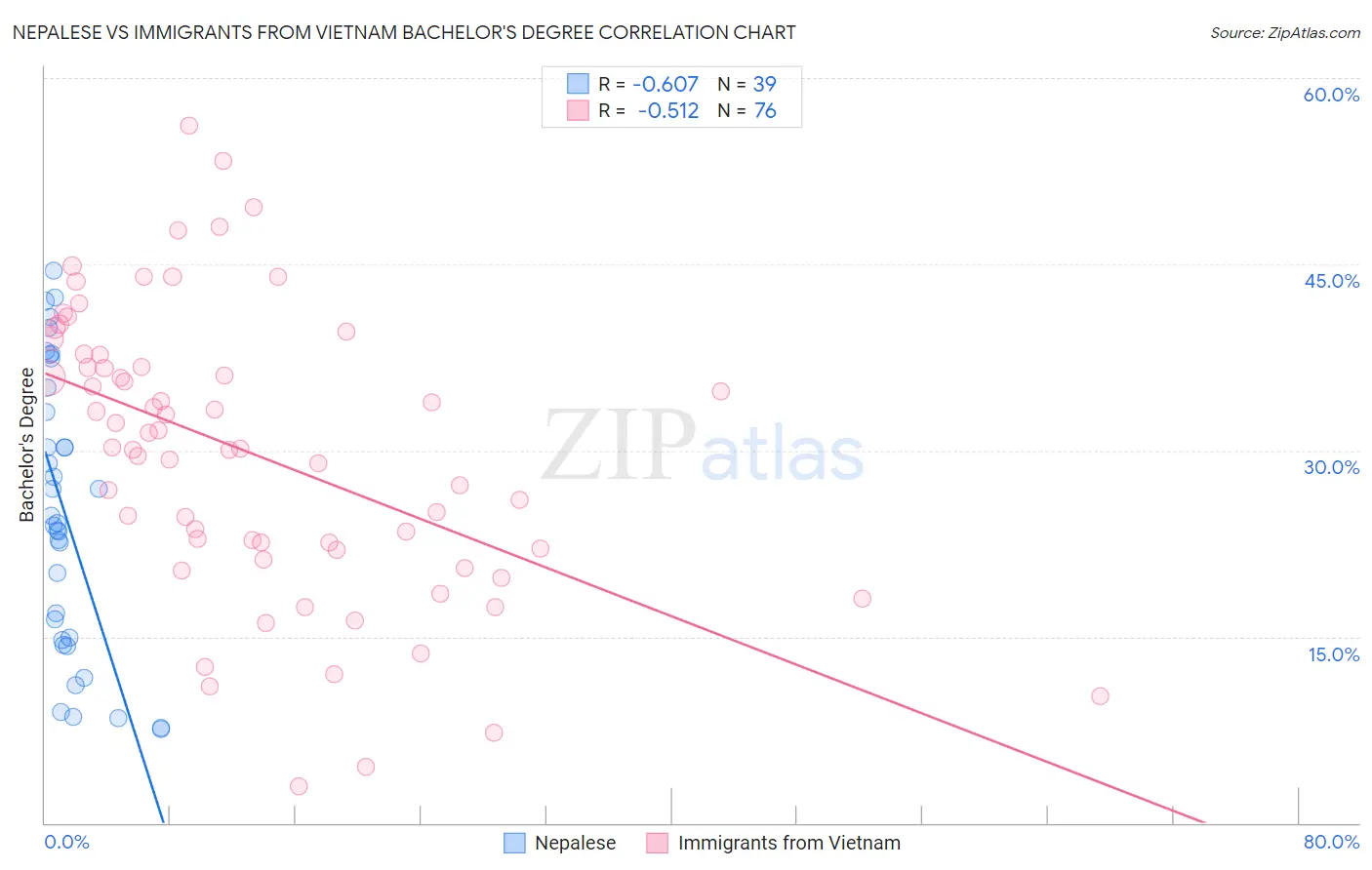 Nepalese vs Immigrants from Vietnam Bachelor's Degree