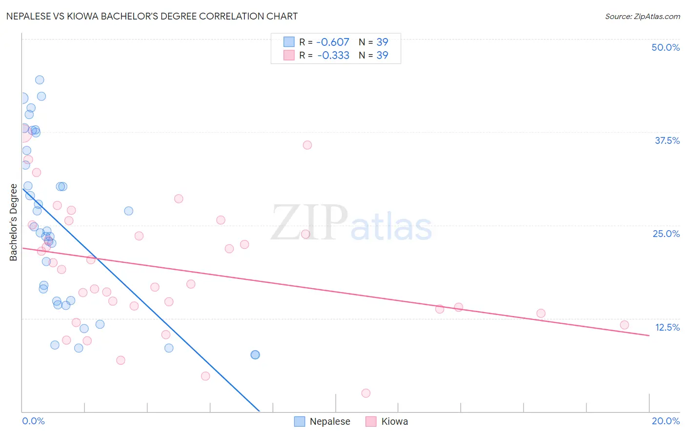 Nepalese vs Kiowa Bachelor's Degree