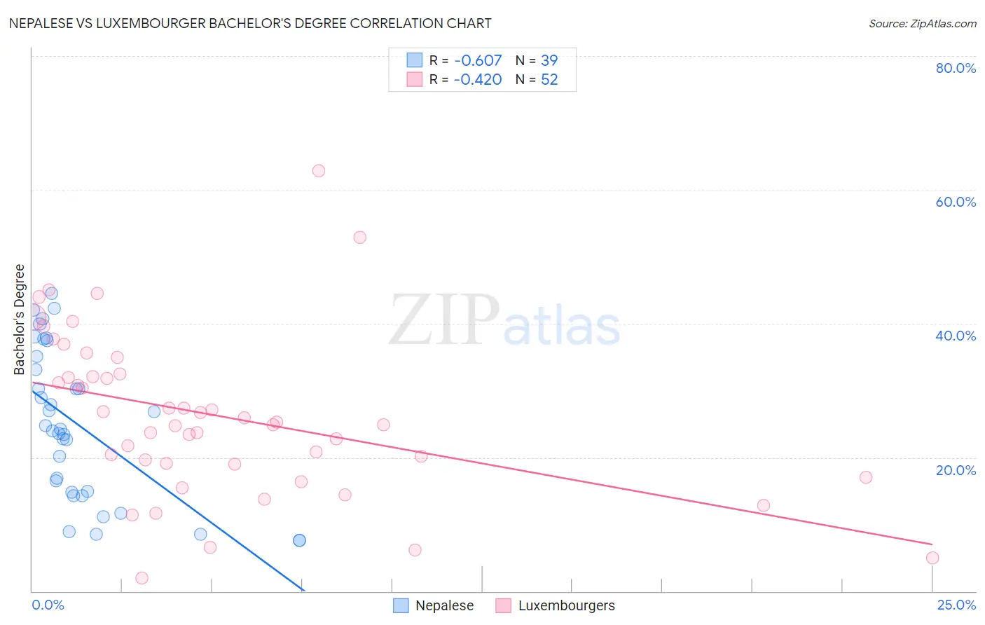 Nepalese vs Luxembourger Bachelor's Degree