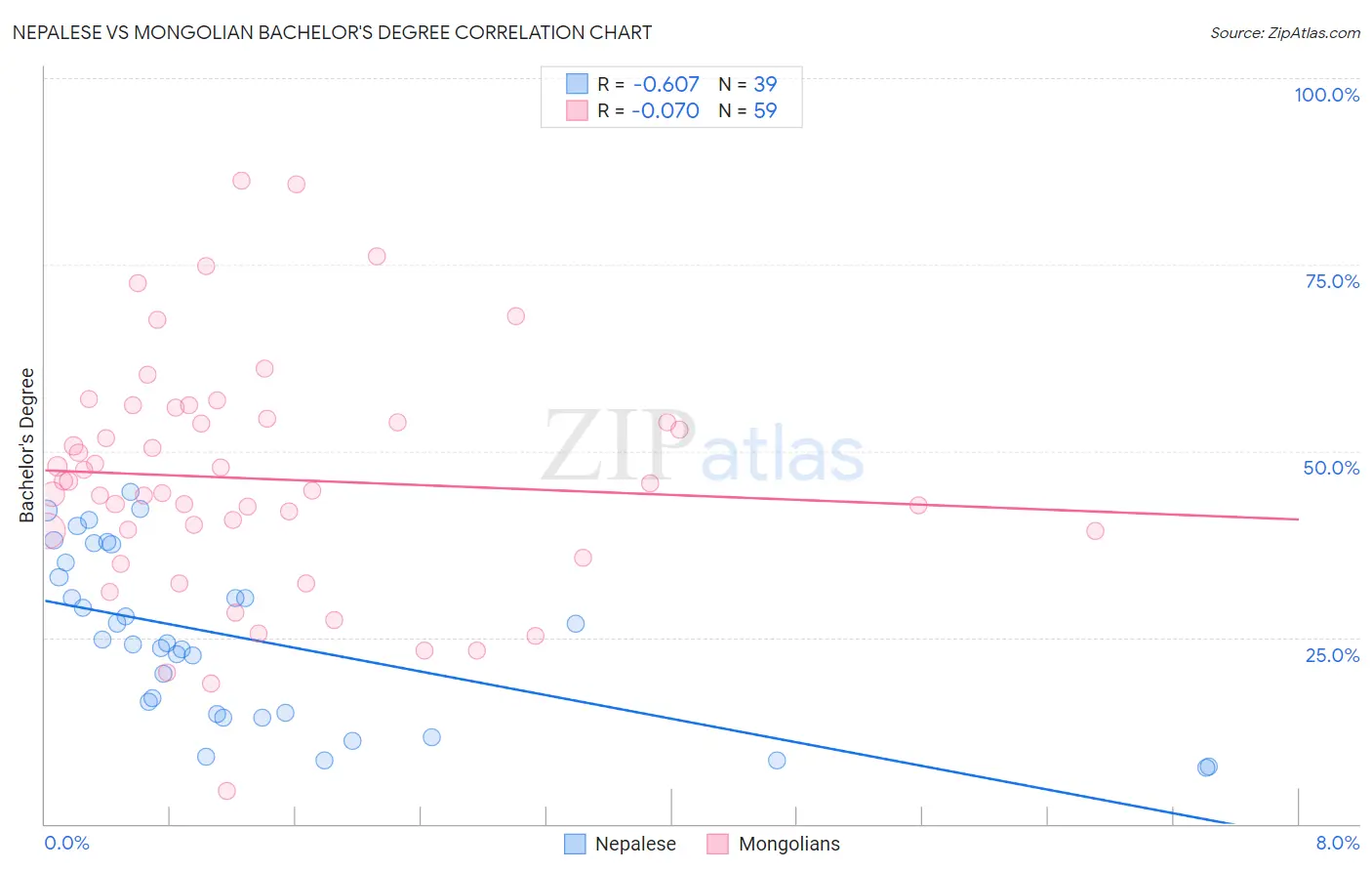 Nepalese vs Mongolian Bachelor's Degree